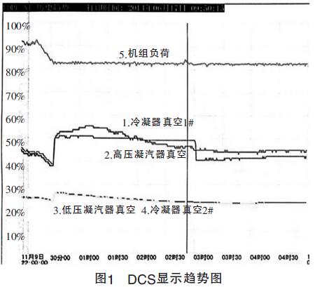  图1 DCS显示趋势图