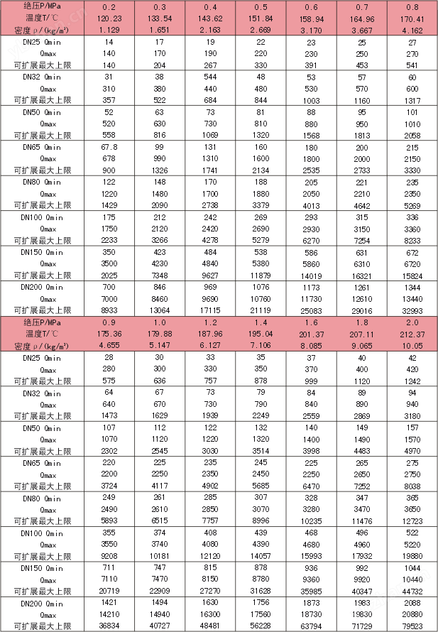 蒸汽流量计流量范围