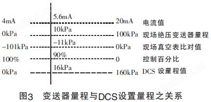 图3 变送器量程与DCS设置量程之关系