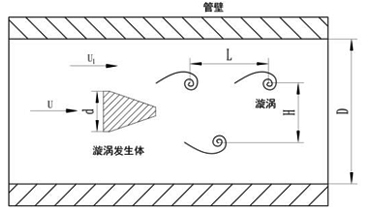 涡街流量计原理