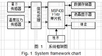 图 1系统框架图