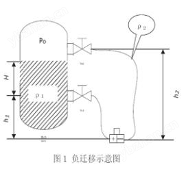 负迁移示意图