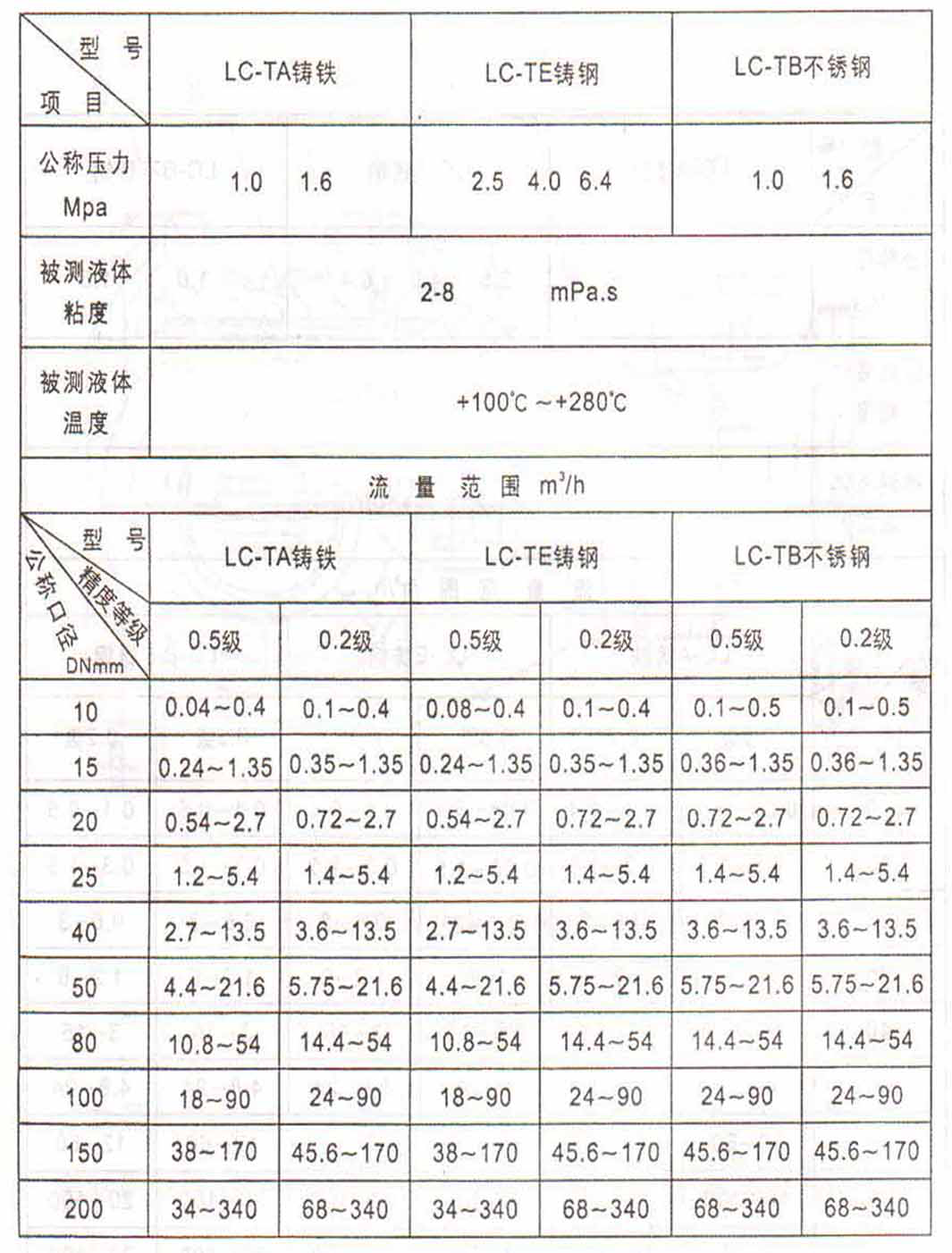 高温型椭圆齿轮流量计流量范围