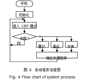 图 4系统程序流程图