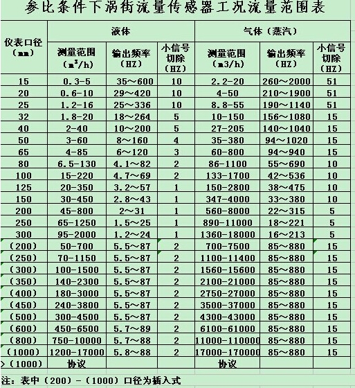 蒸汽涡街流量计的流量范围表