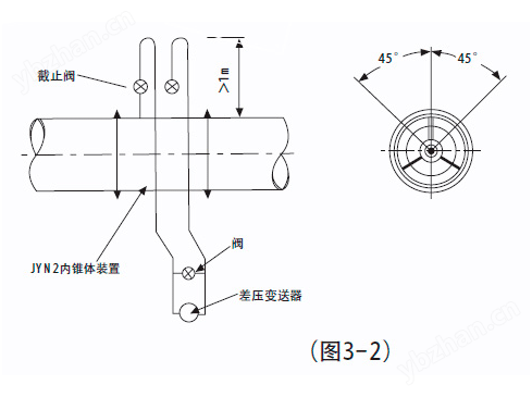 变送器不得不安装在内锥体装置的下方