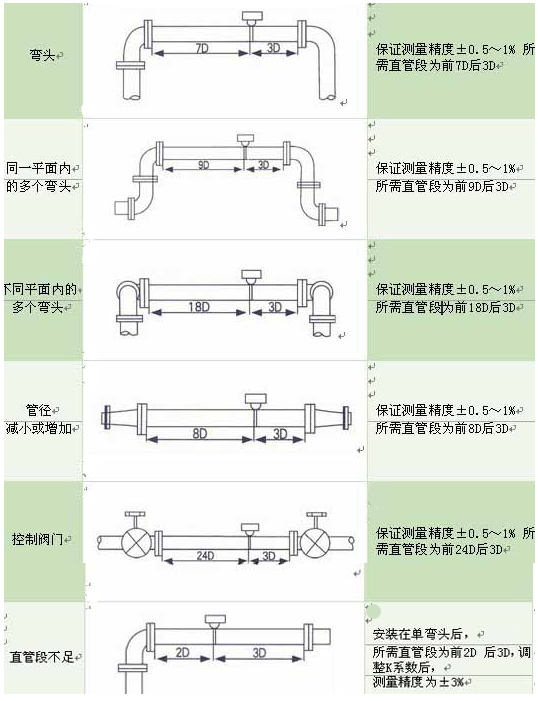 安装对直管段的要求