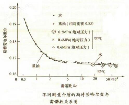 不同测量介质的斯特劳哈尔数与雷诺数关系图