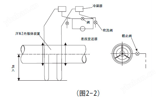 差压变送器不得不安装在内锥体装置的上方