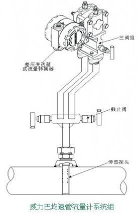 威力巴流量计的系统组成