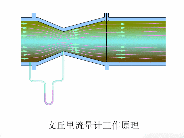 文丘里流量原理图