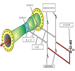 文丘里流量计工作原理