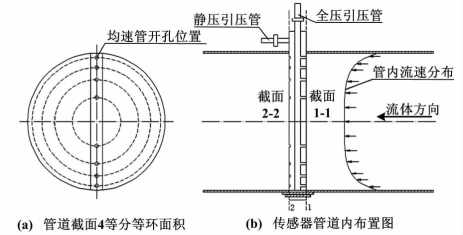 均速管烟气流量计工作原理