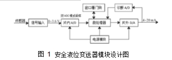 图 1安全液位变送器模块设计图